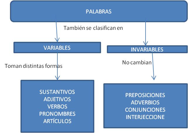 PALABRAS VARIABLES E INVARIABLES PDF PALABRAS VARIABLES E INVARIABLES PDF
